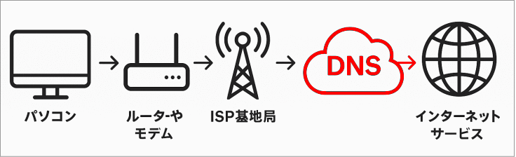 DNSネットワークの構図