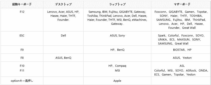 パスワード解除用の起動メディアを起動