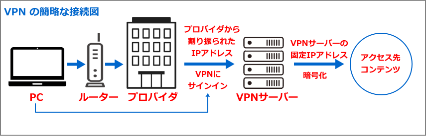 VPN への接続の説明図