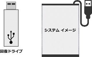 回復ドライブUSBメモリ システムイメージドライブ